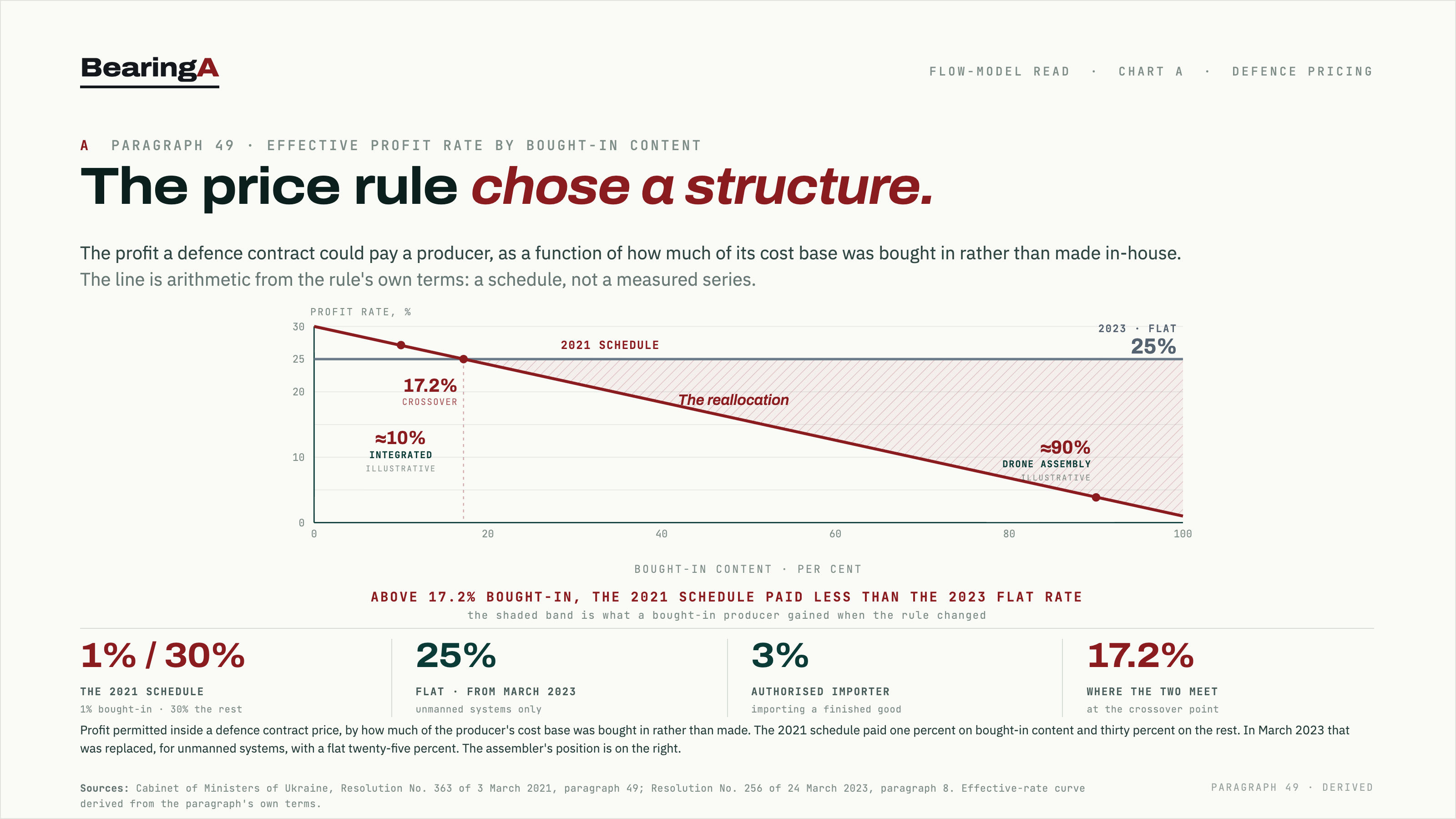 Chart A · the price rule: effective profit rate by how much of the cost base was bought in