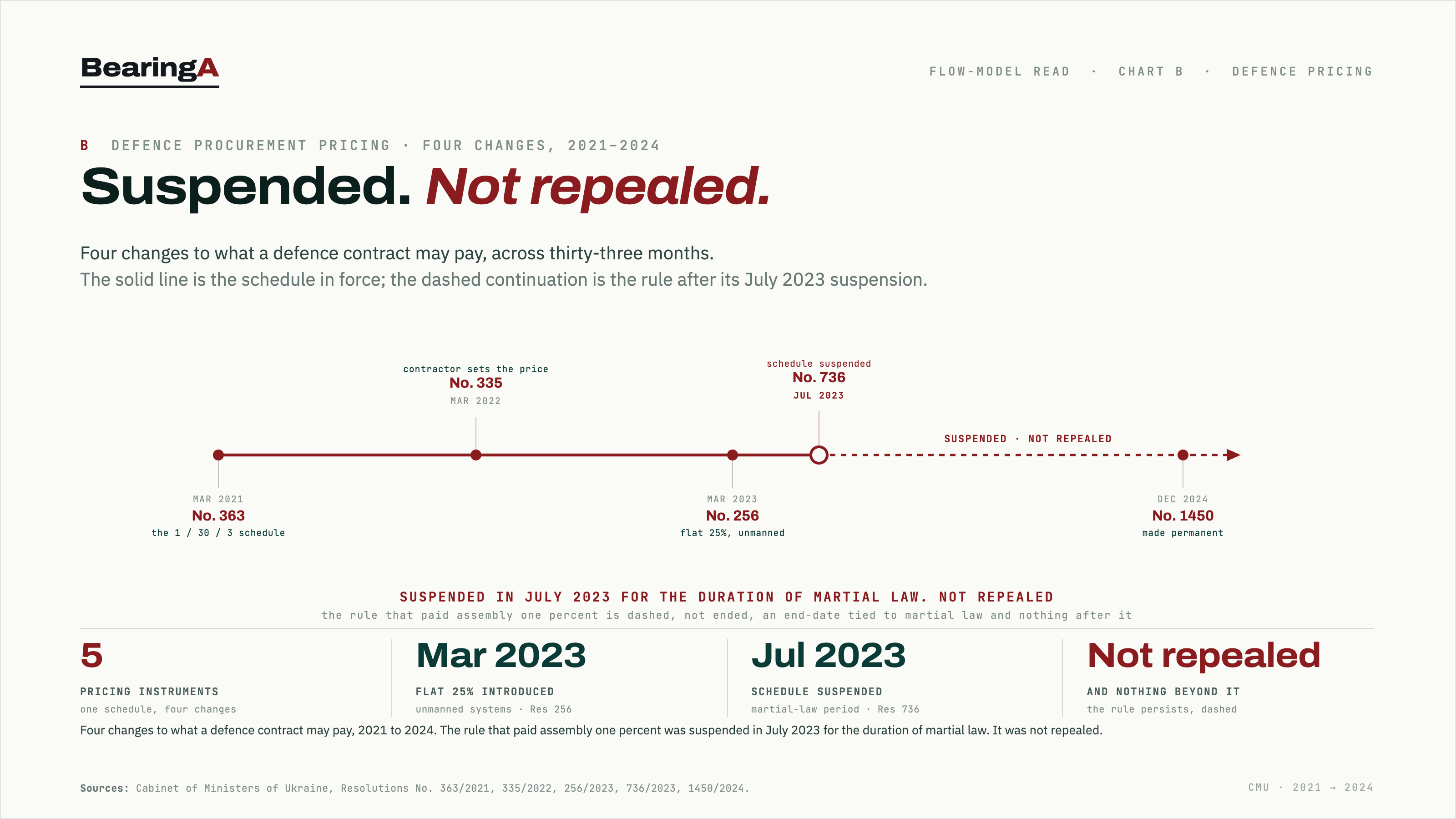 Chart B · four changes to what a defence contract may pay, 2021 to 2024: suspended, not repealed