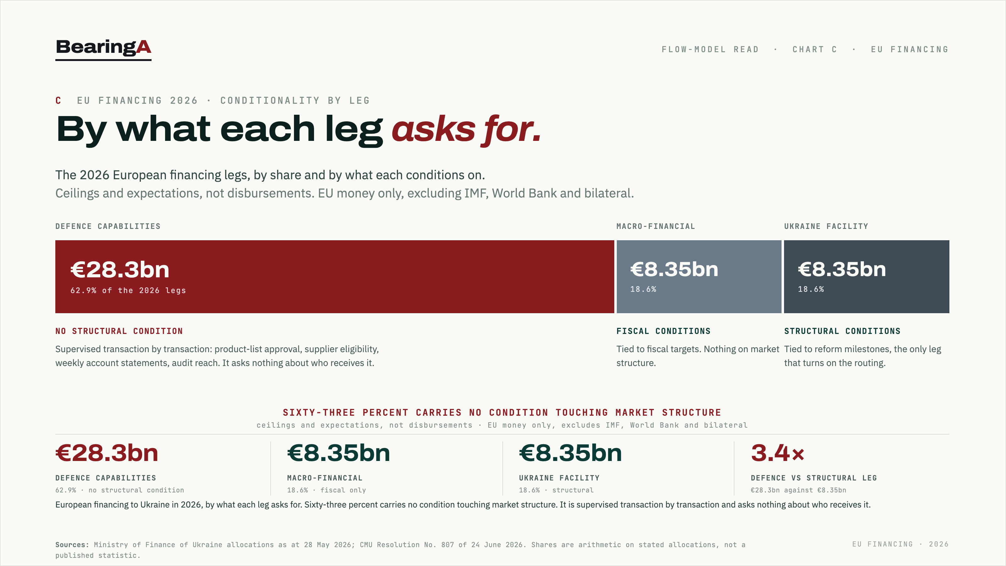 Chart C · European financing to Ukraine in 2026, by what each leg asks for