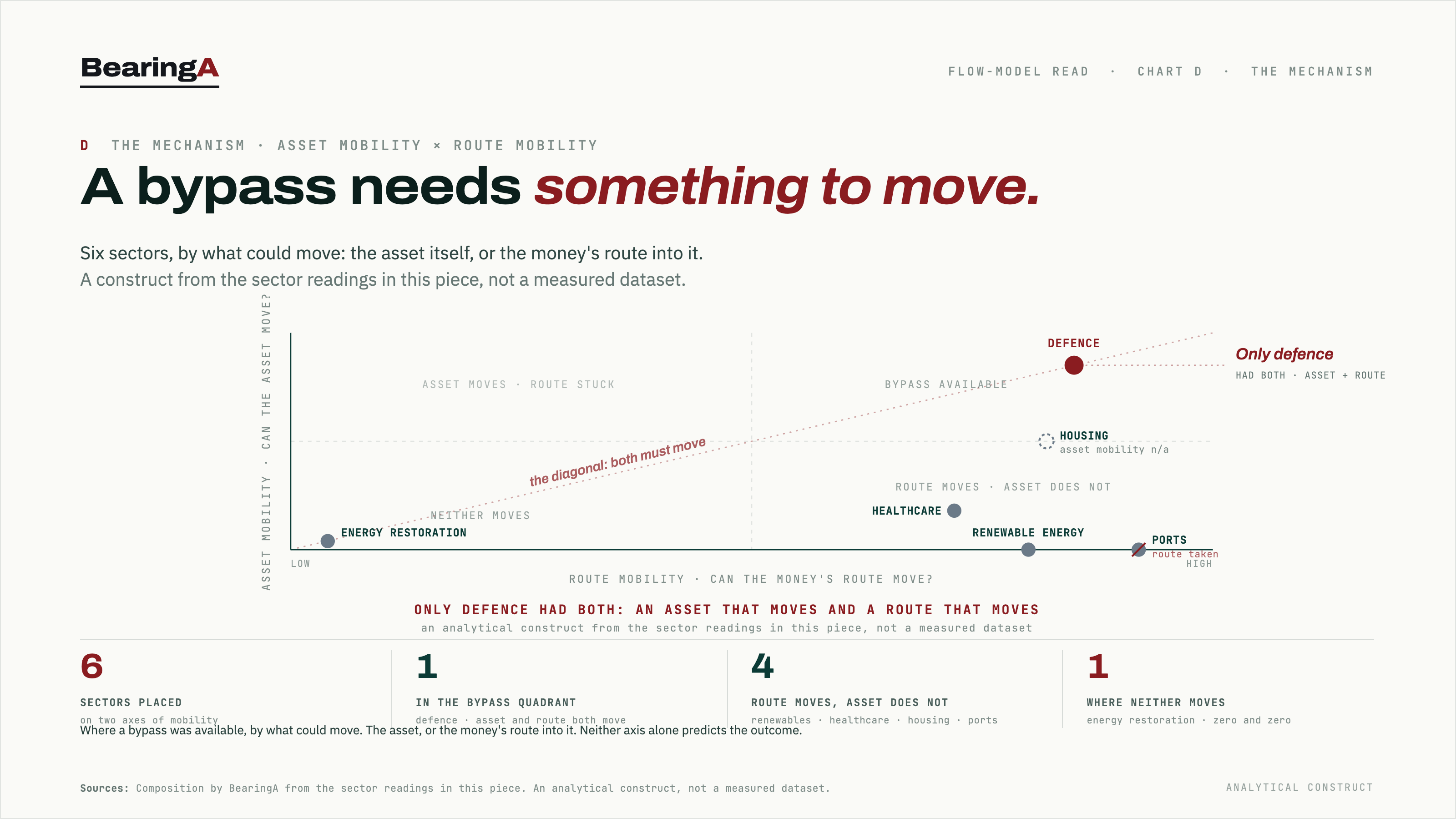 Chart D · where a bypass was available, by what could move: the asset or the money's route into it