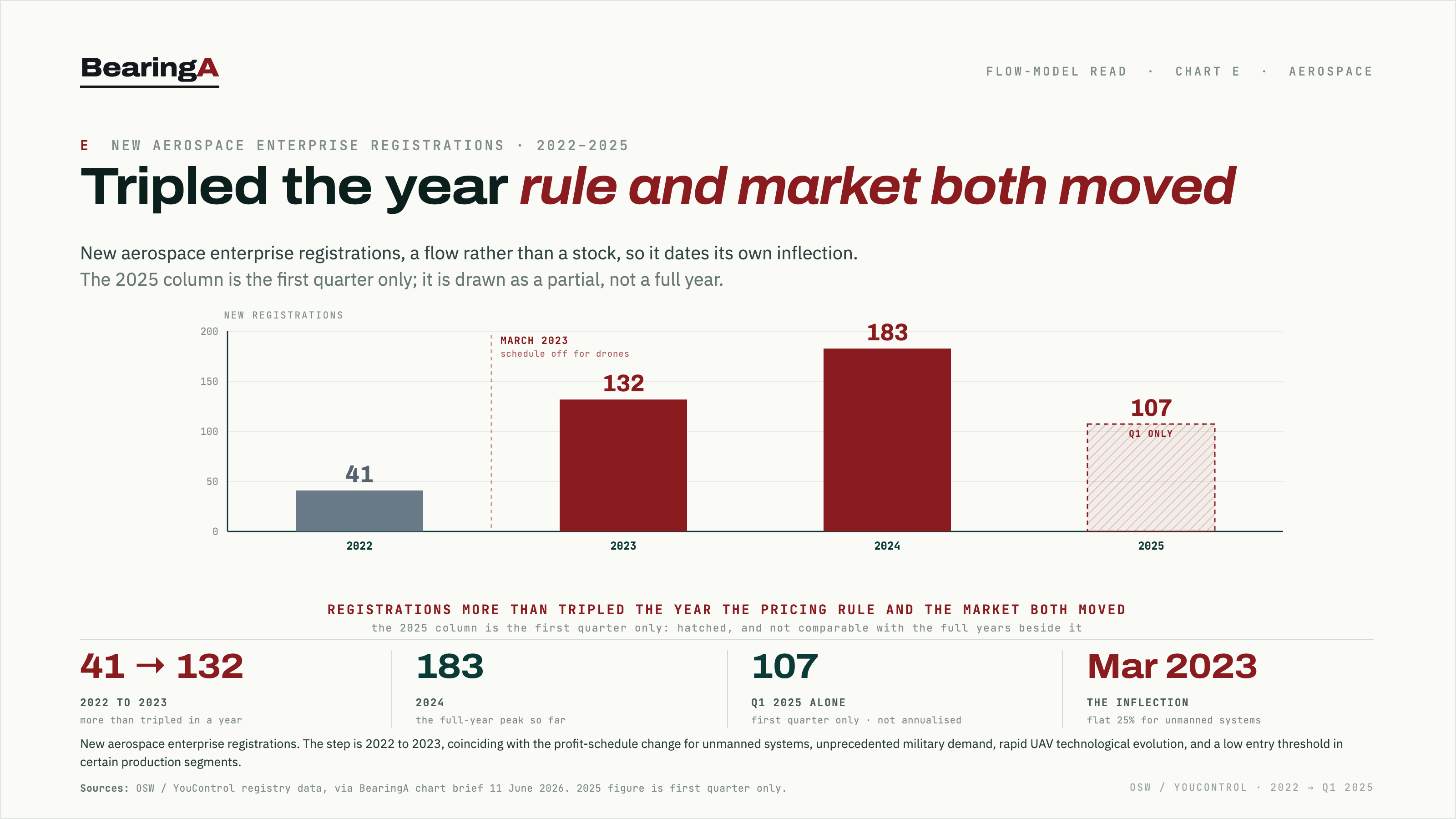 Chart E · new aerospace enterprise registrations, stepping up 2022 to 2023