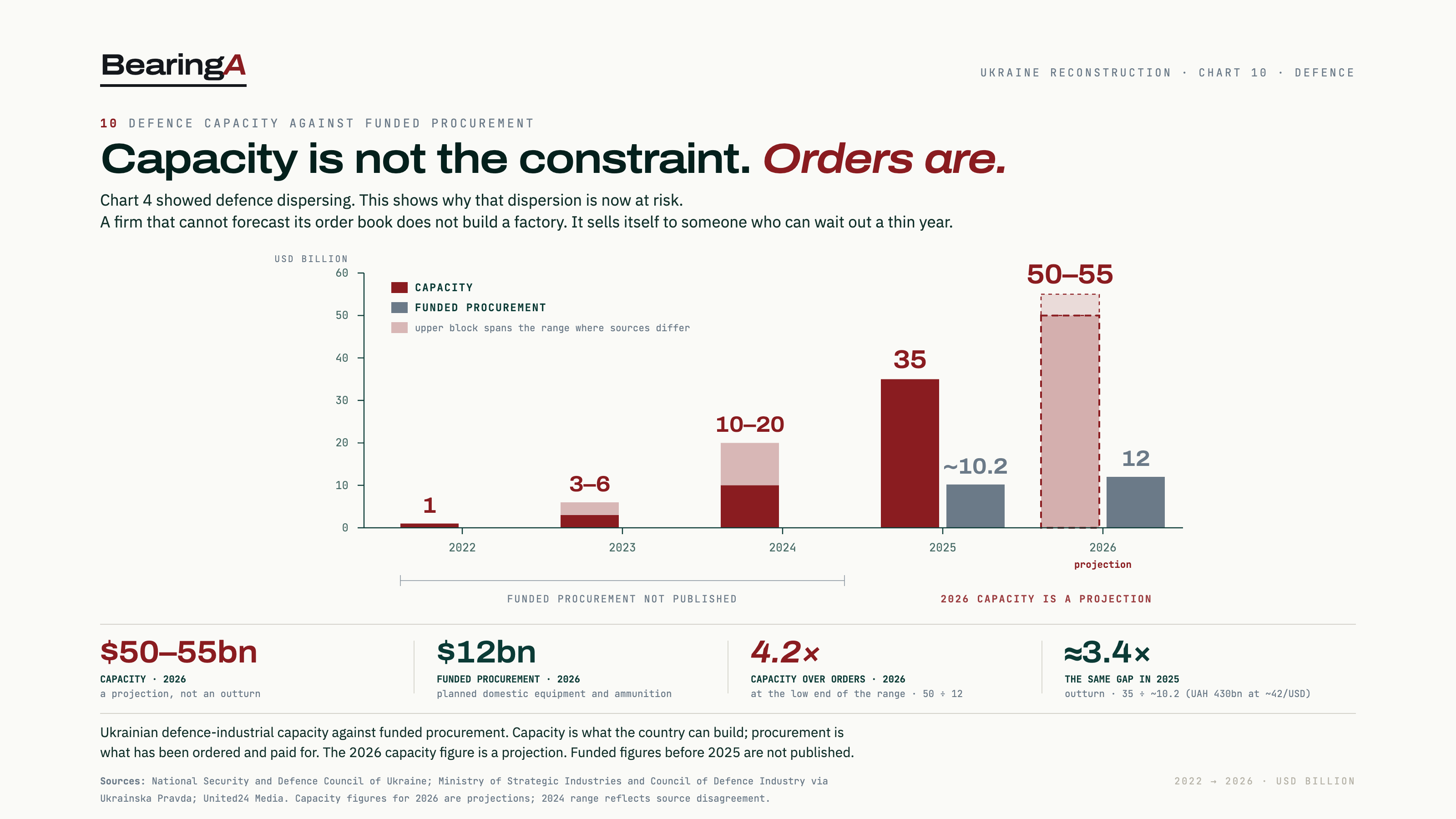 Chart · Ukrainian defence capacity against funded procurement