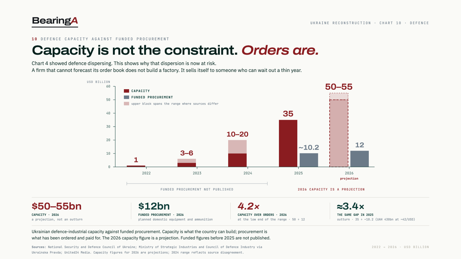 Chart 10 — Ukrainian defence capacity against funded procurement