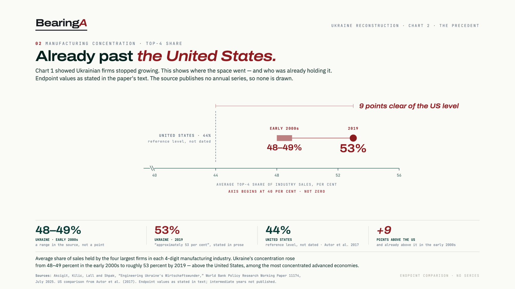 Chart 2 — Ukrainian manufacturing concentration against the European and US comparison