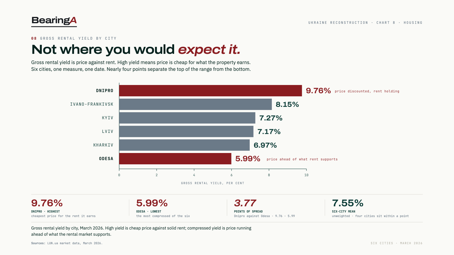 Chart 8 — Gross rental yield by Ukrainian city