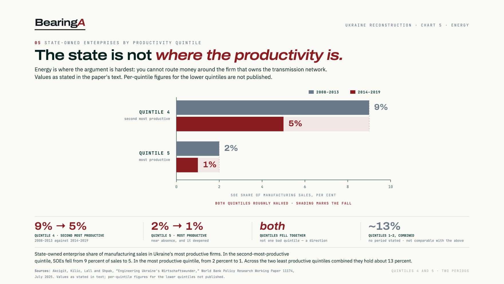 Chart 5 — State-owned enterprise share of manufacturing sales by productivity quintile