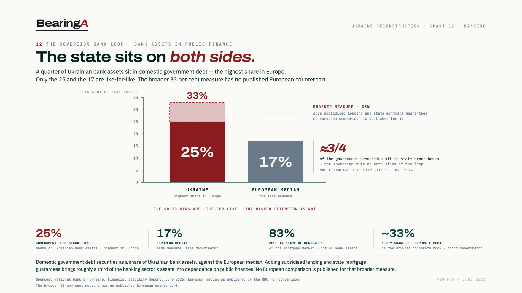 Chart 12 — Ukrainian bank assets dependent on public finances